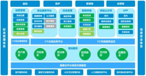 云湃健康“云+端”健康管理平台构建医疗服务新模式(管理中兴医疗协作服务) 软件开发