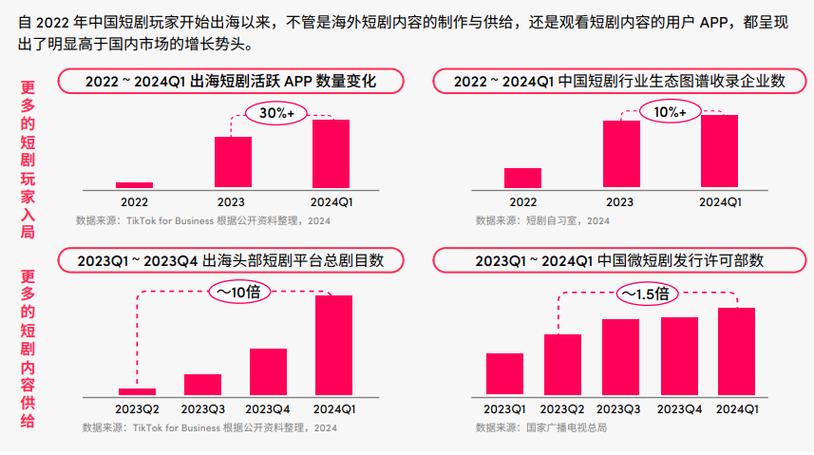 TikTok退出美国对游戏出海影响多大？(出海游戏数据影响多大) 软件开发