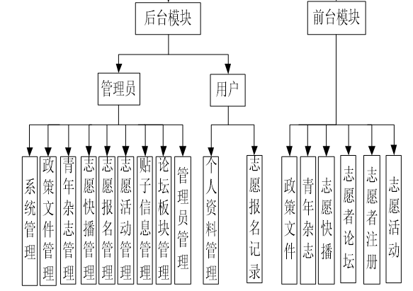 社区志愿者管理平台系统用什么技术方案好(用于方案技术数据库开发) 软件开发