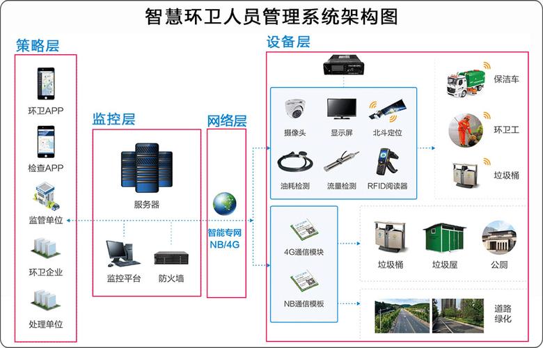 智慧城市环卫管理系统解决方案(系统项目测试开发软件) 99链接平台