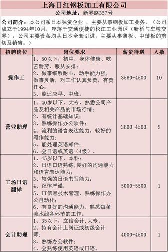 松江这16家企业招聘！(岗位薪资人数招聘工作) 99链接平台