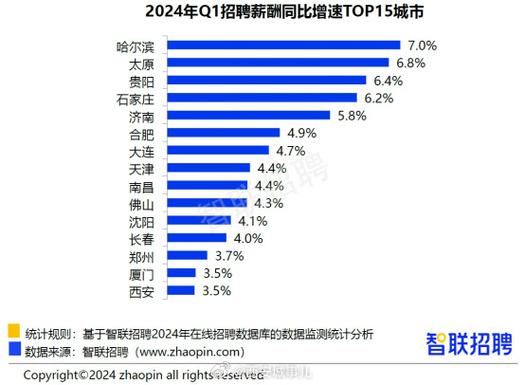 西安二季度平均招聘薪酬9349元/月 全国排名20(薪酬招聘中位数二季度排名) 排名链接