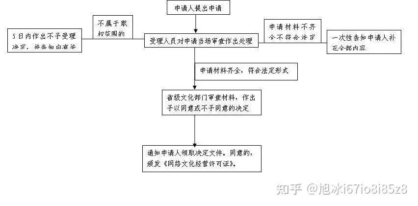 安徽直播文网文办理流程复杂吗？在什么部门办？(直播办理文网文流程部门) 排名链接