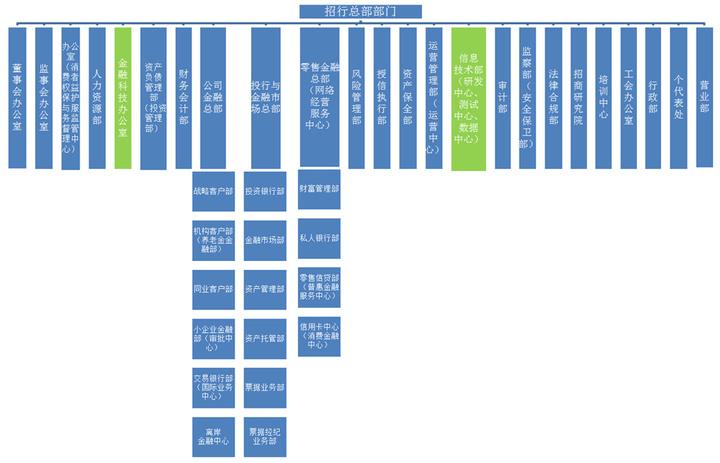 银行科技部门有哪几类？(银行开发总行部门科技) 排名链接