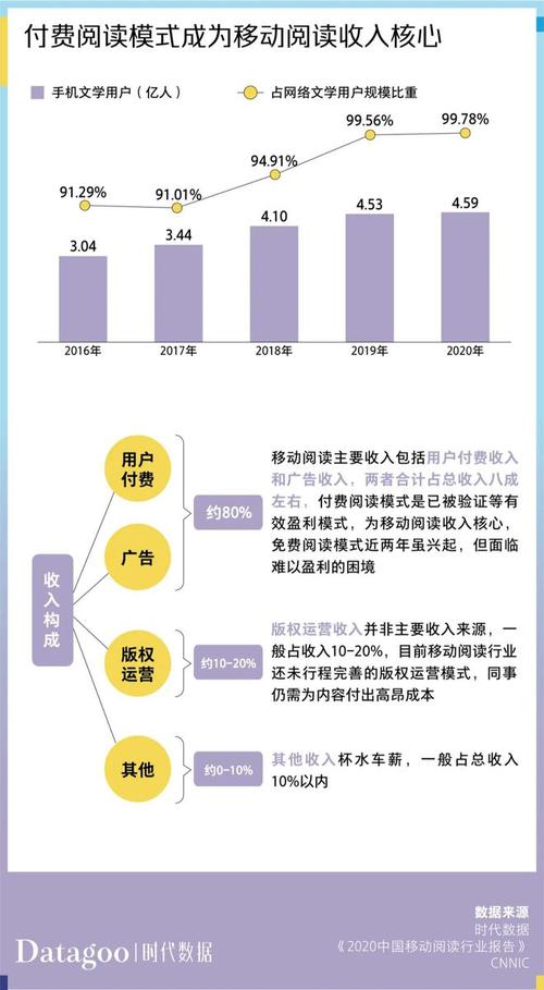 但这个准千亿市场却挣不到钱(网文阅读付费市场用户) 99链接平台