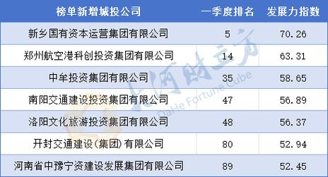 最新排名！河南127家城投公司发展力指数公布(公司发展指数榜单集团) 排名链接