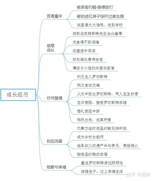 简爱思维导图怎么画？教你轻松绘制简爱思维导图(简爱思维绘制你可以教你) 排名链接