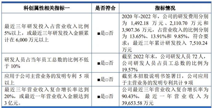 毛利率13.55%位列科创板上市公司倒数｜IPO观察(科能万元毛利率研发增资) 99链接平台