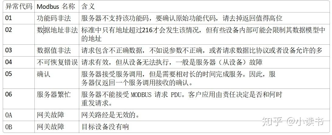 Modbus TCP协议及上位机软件编写(上位数据协议线圈报文) 软件开发