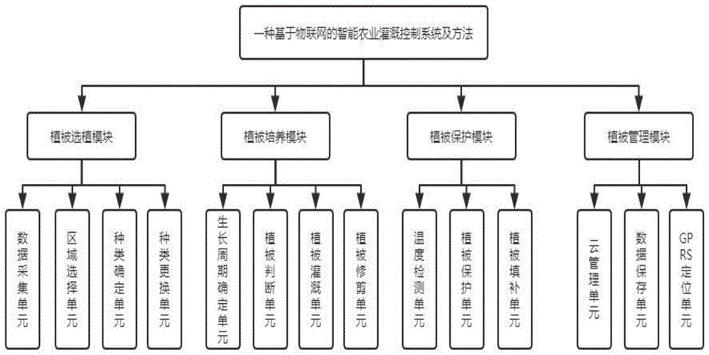 智慧农业的物联网系统设计方法(联网农业系统设计智慧) 99链接平台