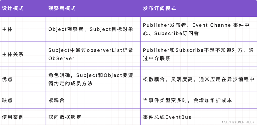 一文带你彻底搞懂发布与订阅设计(观察者主题对象状态角色) 软件开发