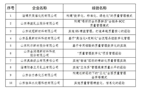 淄博市公布2024年重点倍增培育企业名单 178家企业入选(股份有限公司科技有限公司有限公司企业新材料) 排名链接