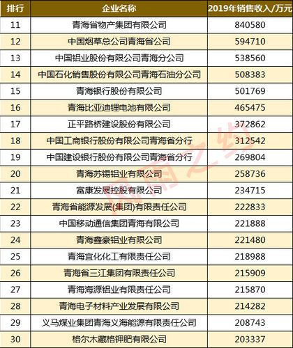 青海企业50强到底强在哪儿(亿元企业全省产业总额) 99链接平台