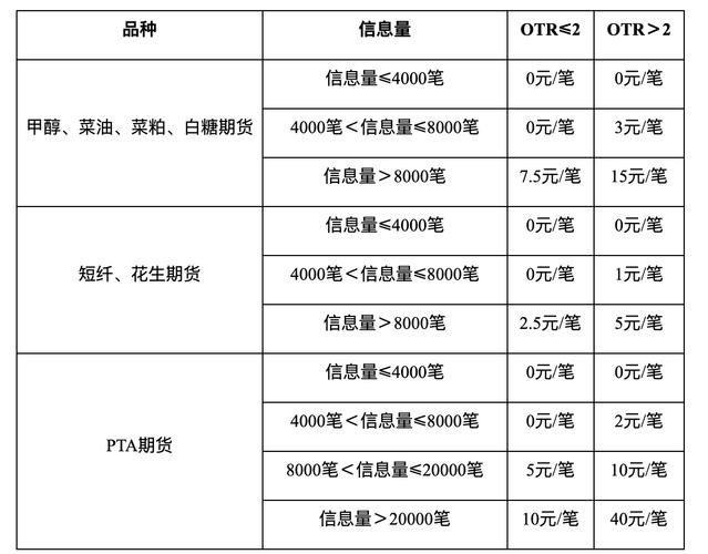 大部分人不知道的知识：关于期货“申报费”(期货报单申报信息量收取) 软件开发