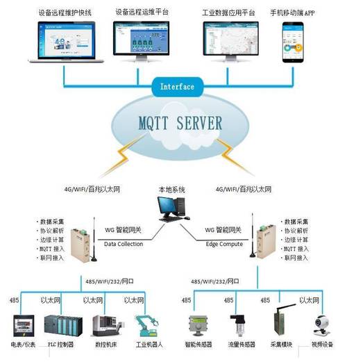 基于物联网上位+APP+PLC的远程控制系统设计(上位通讯设备终端联网) 99链接平台