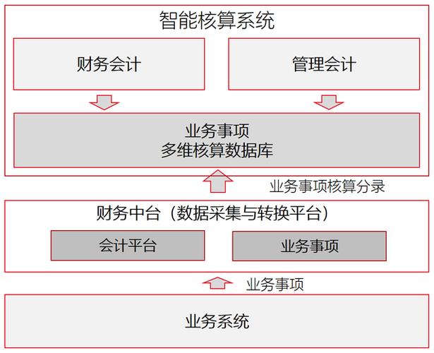 「今日案例」用友金融：数智化管理会计创新应用(数据管理会计分析多维用友) 软件开发