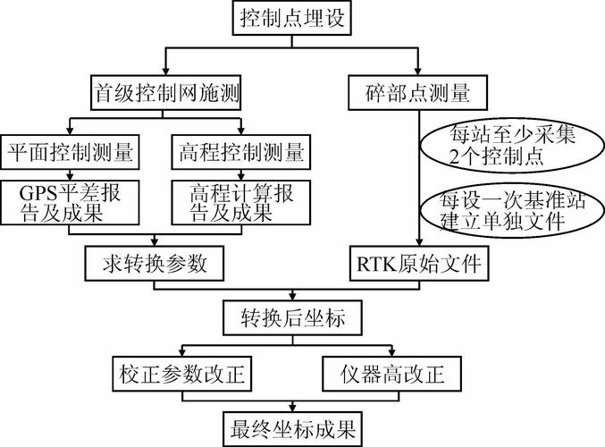 RTK入门操作流程（华测测地通为例）(基站设置为例测测成功) 99链接平台