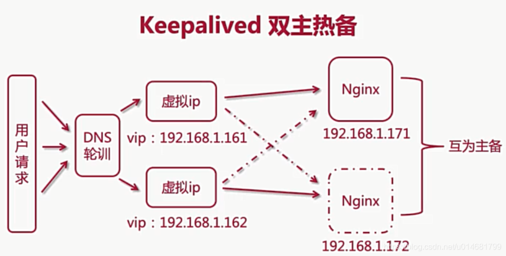 Keepalived+LVS+nginx搭建nginx高可用集群(服务器指定请求节点配置) 排名链接