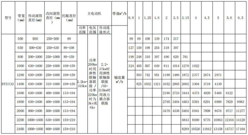  的带式输送机选型系统中 数据库数据自动添加的研究(物料数据库数据选型参数) 99链接平台