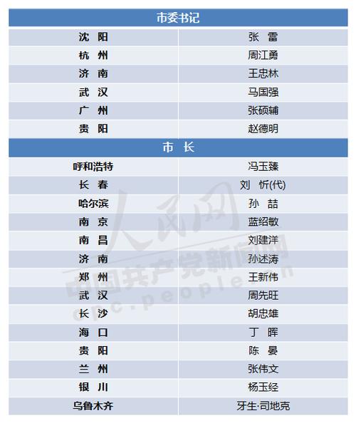 这个省会城市四套班子“一把手”全部换新(班子调任把手省会市委常委) 99链接平台