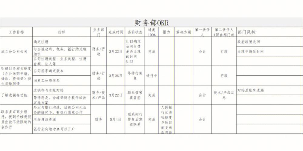 起草有影响力的财务OKR – KR和任务如何制定(财务目标衡量流程量化) 软件优化