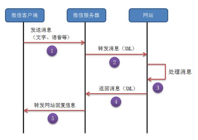 微信公众号的基本介绍和开发流程(开发公众需求功能公司) 软件开发