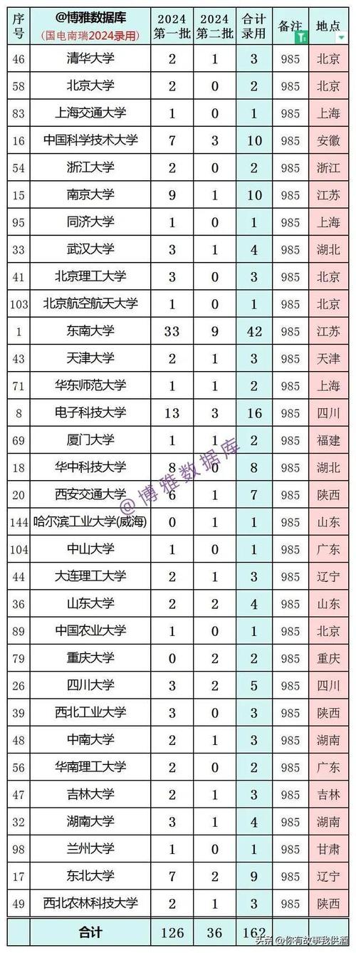 辽宁电网公布22年录用名单：沈阳工程学院录用人数144人(工程学院录用电网农业大学人数) 99链接平台