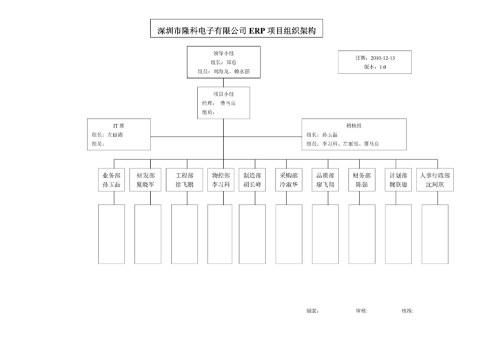 ERP系统实施需要组建哪些小组？(实施项目工作领导项目实施) 99链接平台