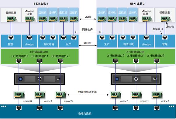 虚拟化：VMware vSphere 6.0介绍(虚拟虚拟机交换机如图所示) 软件开发