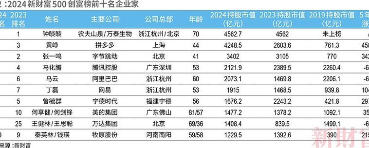 总身价超3900亿，2位“80后”齐上榜(首富亿元月出上榜董事长) 99链接平台