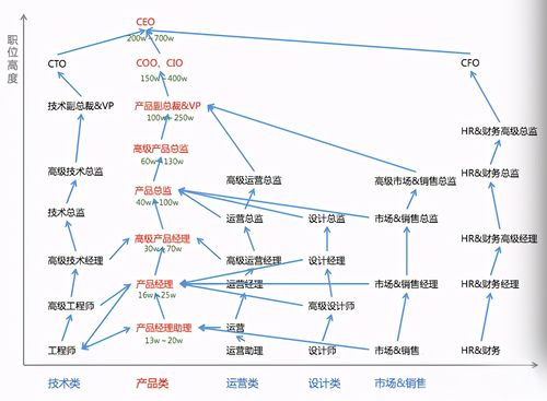 Java开发人员怎么晋级 如何才能赢在起跑线(程序员晋升起跑线路线产品) 99链接平台