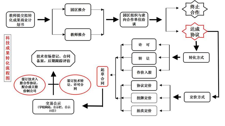 科技成果转化的六种方式——定义+步骤+优势(科技成果企业转化方式成果转化) 软件开发