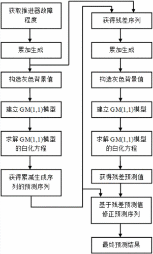 数据-知识融合的水利工程建设安全风险灰色因子分解机预测模型(模型风险因子分解工程建设) 软件开发