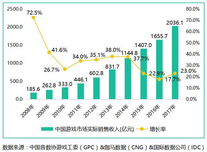 占全国市场份额逾八成(游戏亿元规模游戏产业营收) 99链接平台