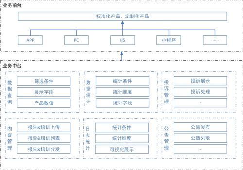 完整进行中后台产品业务分析和结构化的方法（上）(业务系统角色客户数据) 99链接平台