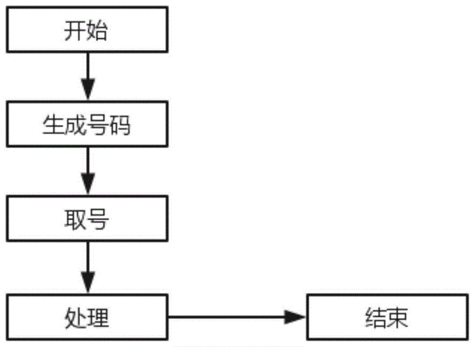 排队机叫号管理系统流程介绍(叫号管理系统系统排队呼叫器) 排名链接