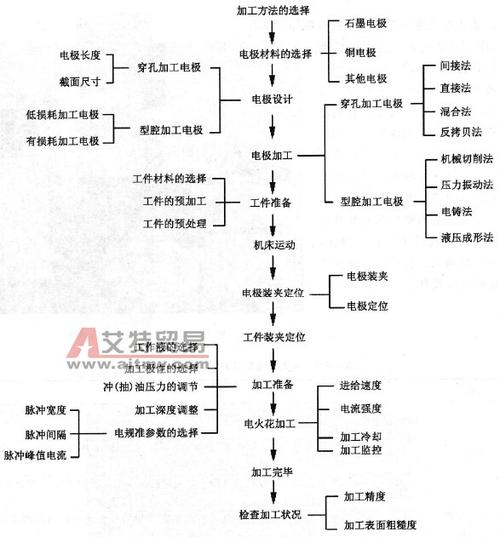 讲解数控电火花机的工作流程(加工工件数控电火花电火花机) 99链接平台