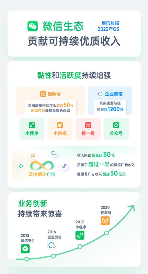 腾讯公布2023第三季度财报：QQ月活同比下降3%(腾讯第三季度同比增长亿元财报) 排名链接