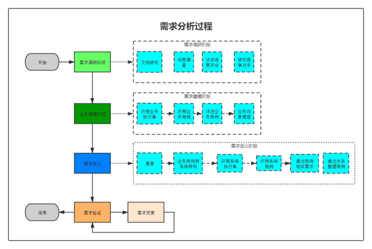 如何写一份优秀的需求文档(需求文档原型流程图逻辑) 软件优化