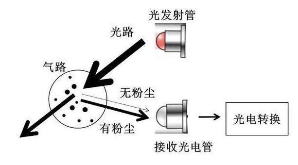 激光粒度仪应用导论之结构篇(散射环带探测器颗粒探测) 软件开发