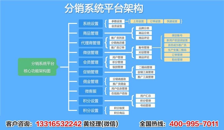 分享一号泉模式系统开发(分销模式系统销售发展) 软件优化