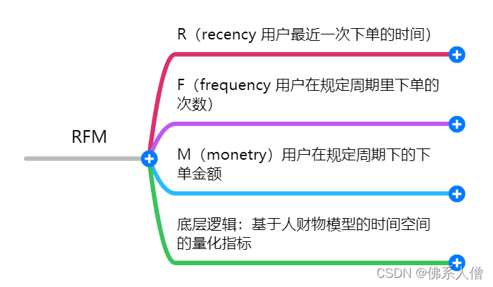 基于RFM、AHP模型的产品需求文档(扶贫商品需求用户模型) 软件优化