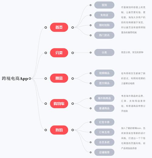 北京电商app开发：跨境电商app开发流程是什么？(开发跨境互联网发展软件) 排名链接