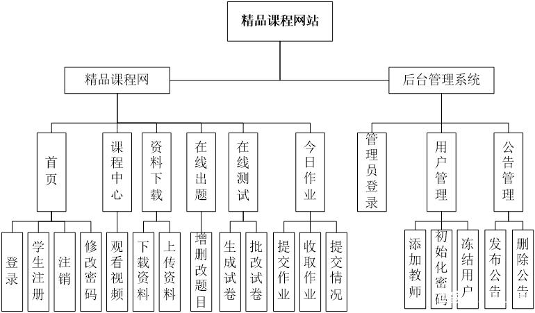 有哪些建设方案？(网校学员系统课程一站式) 软件优化