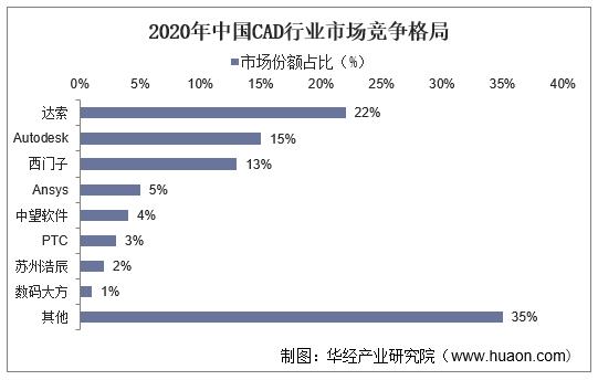 产业趋势！CAD软件行业发展历程、产业链、竞争格局及前景分析(软件行业产业链格局发展历程) 软件优化