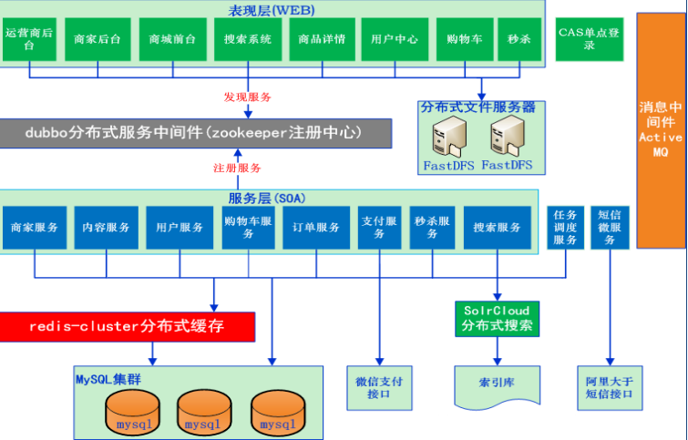 让程序员少写几万行代码：七个实用的分布式开源框架(分布式框架项目事务架构) 排名链接