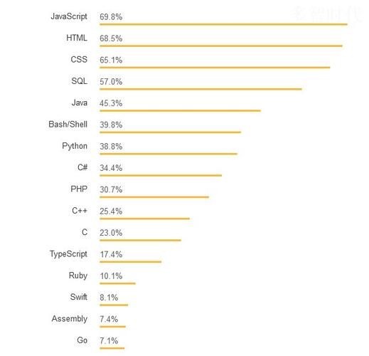 2018年最受欢迎的三种编程语言：JavaScript、Java、Python(编程语言三种开发人员最受欢迎语言) 软件优化