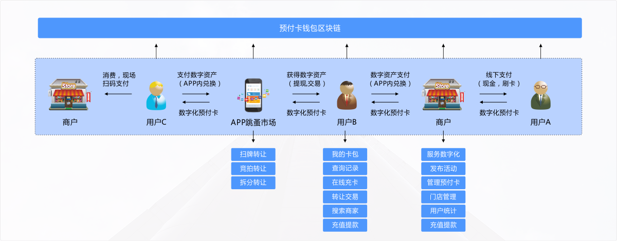 谱写价值新篇章(预付卡支付天下系统行业) 软件开发