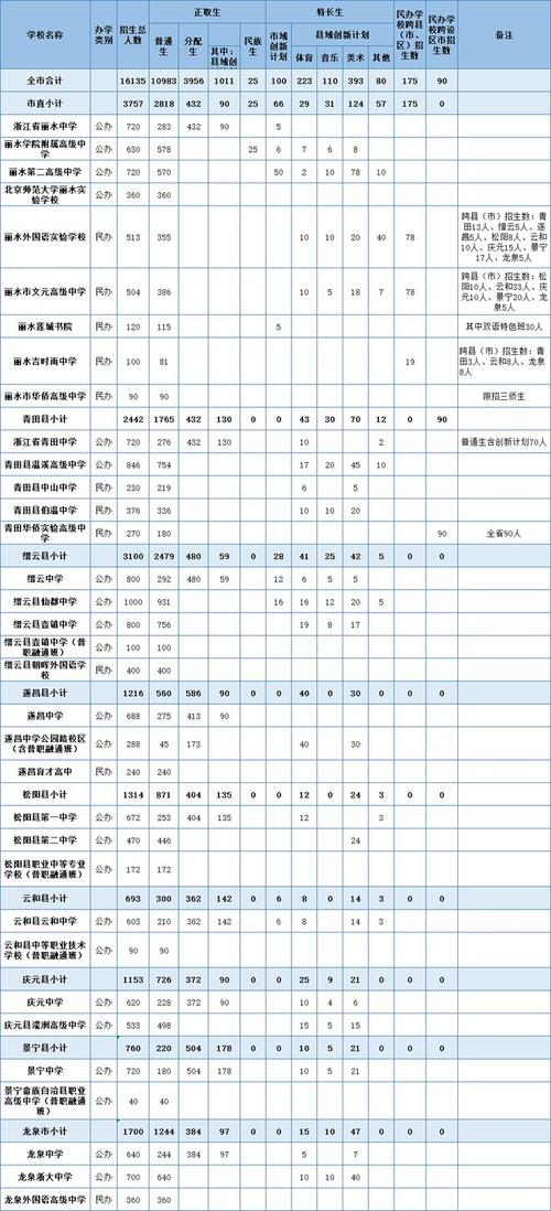 丽水7所高中面向全市招100名特长生(特长生人才培养计划创新招生简章) 软件优化