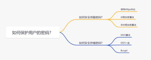 程序员必备基础：如何安全传输存储用户密码？(传输密码密钥用户密码加密) 99链接平台